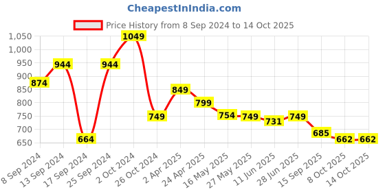 myntra.com Fabflee Pack Of 4 Typography Printed Cotton T-shirt fabflee Price History Graph from 8 Sep 2024 to 13 Oct 2025