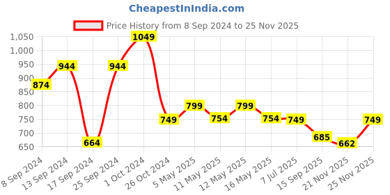 myntra.com Fabflee Pack Of 4 Typography Printed Cotton T-Shirt fabflee Price History Graph from 8 Sep 2024 to 25 Nov 2025