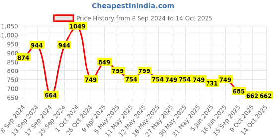 myntra.com Fabflee Pack Of 4 Typography Printed Cotton T-shirt fabflee Price History Graph from 8 Sep 2024 to 14 Oct 2025