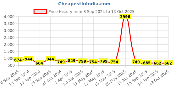 myntra.com Fabflee Pack Of 4 Typography Printed Cotton T-shirts fabflee Price History Graph from 8 Sep 2024 to 13 Oct 2025