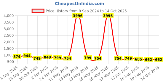 myntra.com Fabflee Pack Of 4 Typography Printed Cotton T-Shirts fabflee Price History Graph from 8 Sep 2024 to 13 Oct 2025