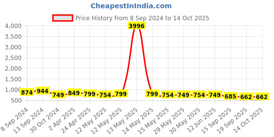 myntra.com Fabflee Pack Of 4 Typography Printed Cotton T-shirts fabflee Price History Graph from 8 Sep 2024 to 14 Oct 2025