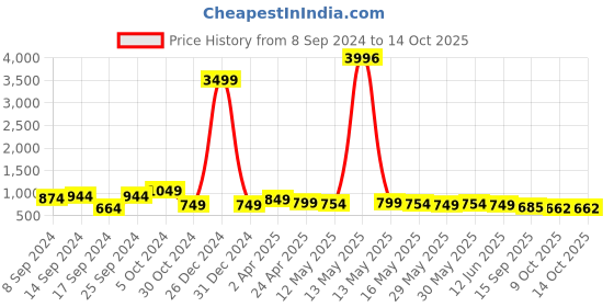 myntra.com Fabflee Pack Of 4 Typography Printed Cotton T-Shirts fabflee Price History Graph from 8 Sep 2024 to 14 Oct 2025