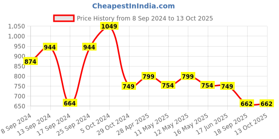 myntra.com Fabflee Pack Of 4 Typography Printed Cotton T-Shirts fabflee Price History Graph from 8 Sep 2024 to 13 Oct 2025