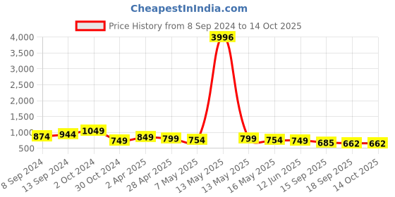 myntra.com Fabflee Pack Of 4 Typography Printed Cotton T-shirts fabflee Price History Graph from 8 Sep 2024 to 13 Oct 2025