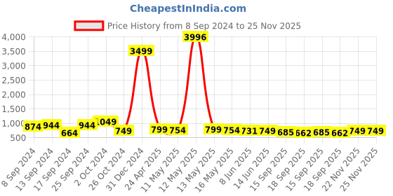 myntra.com Fabflee Pack Of 4 Typography Printed Cotton T-Shirts fabflee Price History Graph from 8 Sep 2024 to 25 Nov 2025