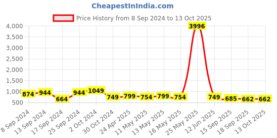 myntra.com Fabflee Pack Of 4 Typography Printed Cotton T-shirts fabflee Price History Graph from 8 Sep 2024 to 13 Oct 2025