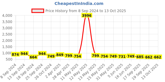 myntra.com Fabflee Pack Of 4 Typography Printed Cotton T-Shirts fabflee Price History Graph from 8 Sep 2024 to 13 Oct 2025