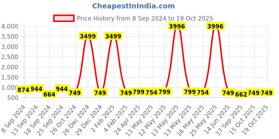 myntra.com Fabflee Pack Of 4 Typography Printed Cotton T-Shirts fabflee Price History Graph from 8 Sep 2024 to 18 Oct 2025