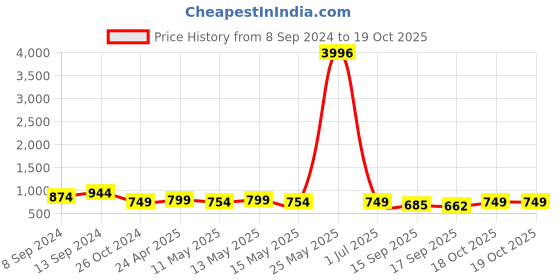 myntra.com Fabflee Pack Of 4 Typography Printed Cotton T-Shirts fabflee Price History Graph from 8 Sep 2024 to 18 Oct 2025