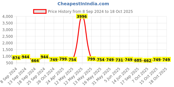 myntra.com Fabflee Pack of 4 Typography Printed Cotton T-shirts fabflee Price History Graph from 8 Sep 2024 to 17 Oct 2025