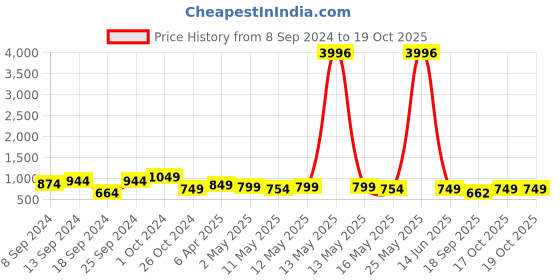 myntra.com Fabflee Pack Of 4 Typography Printed Cotton T-Shirts fabflee Price History Graph from 8 Sep 2024 to 17 Oct 2025
