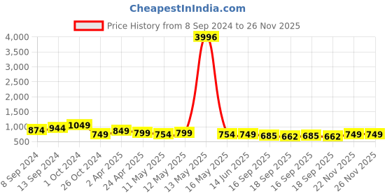 myntra.com Fabflee Pack Of 4 Typography Printed Cotton T-Shirts fabflee Price History Graph from 8 Sep 2024 to 26 Nov 2025