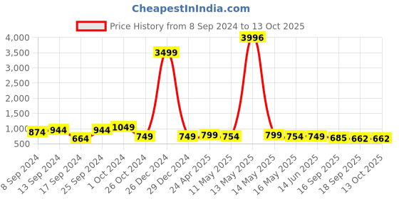myntra.com Fabflee Pack Of 4 Typography Printed Cotton T-Shirts fabflee Price History Graph from 8 Sep 2024 to 13 Oct 2025