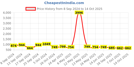 myntra.com Fabflee Pack Of 4 Typography Printed Cotton T-Shirts fabflee Price History Graph from 8 Sep 2024 to 14 Oct 2025