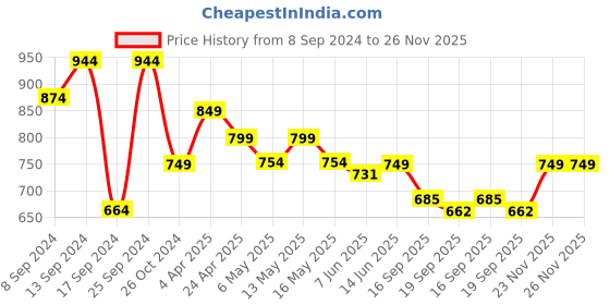 myntra.com Fabflee Pack Of 4 Typography Printed Cotton T-Shirts fabflee Price History Graph from 8 Sep 2024 to 25 Nov 2025