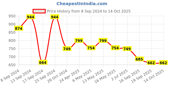 myntra.com Fabflee Pack Of 4 Typography Printed Cotton T-Shirts fabflee Price History Graph from 8 Sep 2024 to 13 Oct 2025