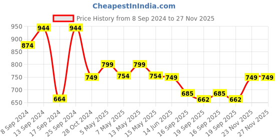 myntra.com Fabflee Pack Of 4 Typography Printed Cotton T-Shirts fabflee Price History Graph from 8 Sep 2024 to 27 Nov 2025
