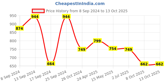myntra.com Fabflee Pack Of 4 Typography Printed Cotton T-Shirts fabflee Price History Graph from 8 Sep 2024 to 13 Oct 2025