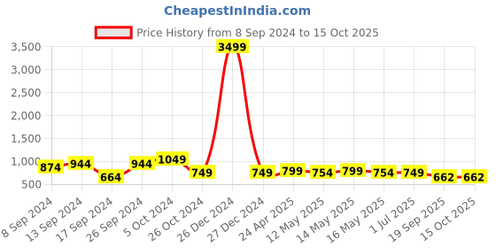 myntra.com Fabflee Pack Of 4 Typography Printed Cotton T-shirts fabflee Price History Graph from 8 Sep 2024 to 15 Oct 2025