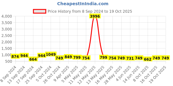 myntra.com Fabflee Pack Of 4 Typography Printed Cotton T-shirts fabflee Price History Graph from 8 Sep 2024 to 17 Oct 2025