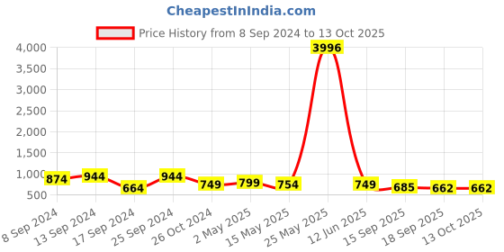 myntra.com Fabflee Pack Of 4 Typography Printed Cotton T-shirts fabflee Price History Graph from 8 Sep 2024 to 13 Oct 2025
