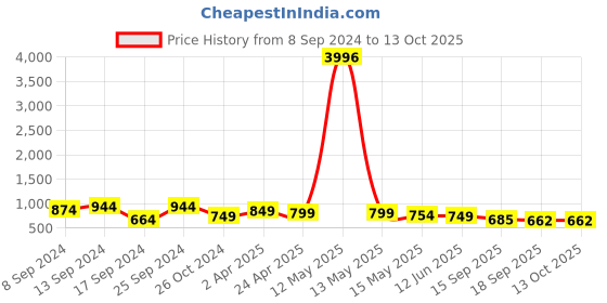 myntra.com Fabflee Pack Of 4 Typography Printed Cotton T-shirts fabflee Price History Graph from 8 Sep 2024 to 13 Oct 2025