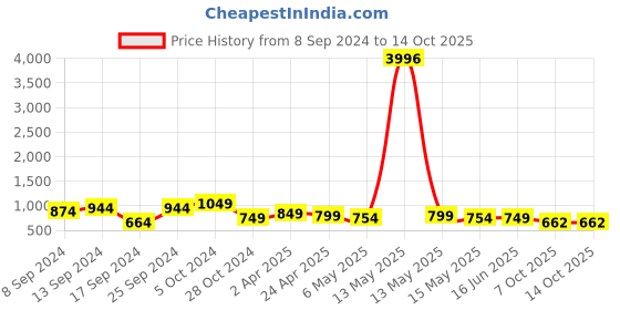 myntra.com Fabflee Pack Of 4 Typography Printed Cotton T-Shirts fabflee Price History Graph from 8 Sep 2024 to 13 Oct 2025