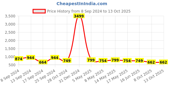 myntra.com Fabflee Pack Of 4 Typography Printed Cotton T-shirts fabflee Price History Graph from 8 Sep 2024 to 13 Oct 2025