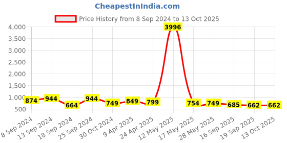 myntra.com Fabflee Pack Of 4 Typography Printed Cotton T-shirts fabflee Price History Graph from 8 Sep 2024 to 13 Oct 2025