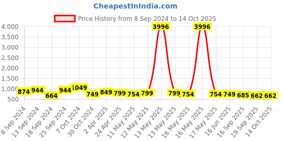 myntra.com Fabflee Pack Of 4 Typography Printed Cotton T-Shirts fabflee Price History Graph from 8 Sep 2024 to 13 Oct 2025