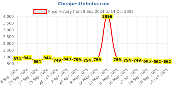 myntra.com Fabflee Pack Of 4 Typography Printed Cotton T-shirts fabflee Price History Graph from 8 Sep 2024 to 13 Oct 2025