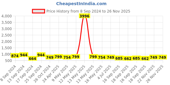 myntra.com Fabflee Pack Of 4 Typography Printed Cotton T-shirts fabflee Price History Graph from 8 Sep 2024 to 25 Nov 2025