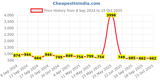 myntra.com Fabflee Pack Of 4 Typography Printed Cotton T-Shirts fabflee Price History Graph from 8 Sep 2024 to 14 Oct 2025