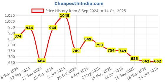 myntra.com Fabflee Pack Of 4 Typography Printed Cotton T-shirts fabflee Price History Graph from 8 Sep 2024 to 13 Oct 2025