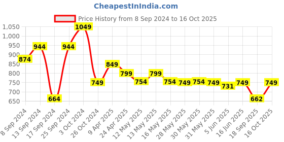 myntra.com Fabflee Pack Of 4 Typography Printed Cotton T-shirts fabflee Price History Graph from 8 Sep 2024 to 16 Oct 2025