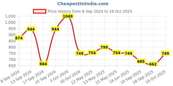 myntra.com Fabflee Pack Of 4 Typography Printed Cotton T-shirts fabflee Price History Graph from 8 Sep 2024 to 16 Oct 2025