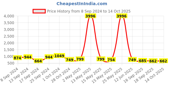 myntra.com Fabflee Pack Of 4 Typography Printed Cotton T-shirts fabflee Price History Graph from 8 Sep 2024 to 13 Oct 2025