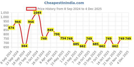 myntra.com Fabflee Pack Of 4 Typography Printed Cotton T-shirts fabflee Price History Graph from 8 Sep 2024 to 4 Dec 2025
