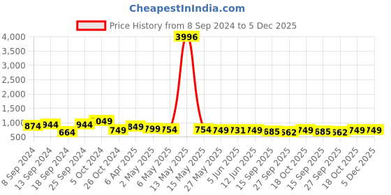 myntra.com Fabflee Pack Of 4 Typography Printed Cotton T-shirts fabflee Price History Graph from 8 Sep 2024 to 5 Dec 2025