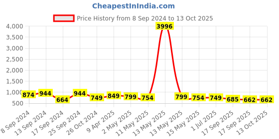 myntra.com Fabflee Pack Of 4 Typography Printed Cotton T-shirts fabflee Price History Graph from 8 Sep 2024 to 13 Oct 2025