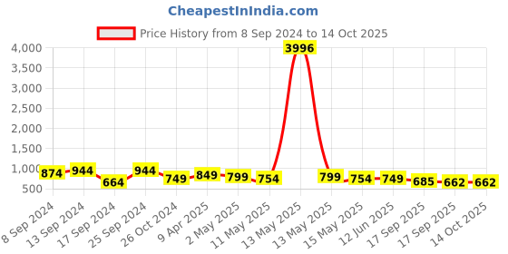 myntra.com Fabflee Pack Of 4 Typography Printed Cotton T-shirts fabflee Price History Graph from 8 Sep 2024 to 13 Oct 2025