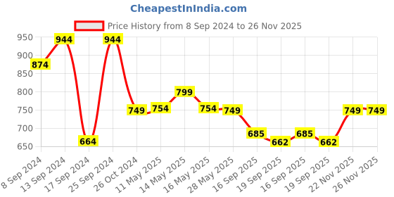 myntra.com Fabflee Pack Of 4 Typography Printed Cotton T-shirts fabflee Price History Graph from 8 Sep 2024 to 26 Nov 2025