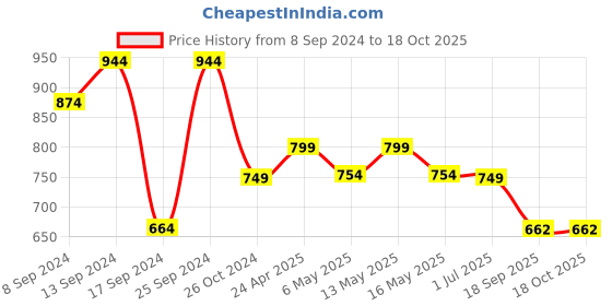 myntra.com Fabflee Pack Of 4 Typography Printed Cotton T-Shirts fabflee Price History Graph from 8 Sep 2024 to 18 Oct 2025
