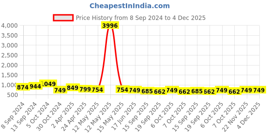 myntra.com Fabflee Pack Of 4 Typography Printed Cotton T-Shirts fabflee Price History Graph from 8 Sep 2024 to 4 Dec 2025