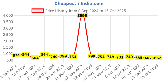 myntra.com Fabflee Pack Of 4 Typography Printed Cotton T-shirts fabflee Price History Graph from 8 Sep 2024 to 14 Oct 2025