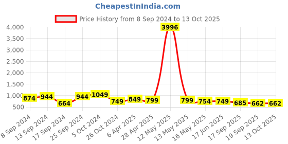 myntra.com Fabflee Pack Of 4 Typography Printed Regular Fit Cotton T-shirt fabflee Price History Graph from 8 Sep 2024 to 13 Oct 2025