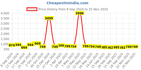 myntra.com Fabflee Pack Of 4 Typography Printed Regular Fit Cotton T-shirt fabflee Price History Graph from 8 Sep 2024 to 25 Nov 2025