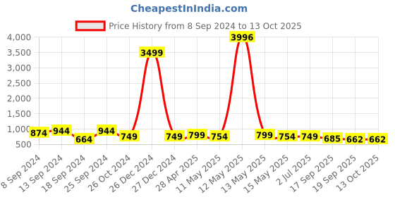 myntra.com Fabflee Pack Of 4 Typography Printed Regular Fit Cotton T-shirt fabflee Price History Graph from 8 Sep 2024 to 13 Oct 2025