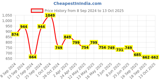 myntra.com Fabflee Pack Of 4 Typography Printed Regular Fit Cotton T-shirt fabflee Price History Graph from 8 Sep 2024 to 13 Oct 2025